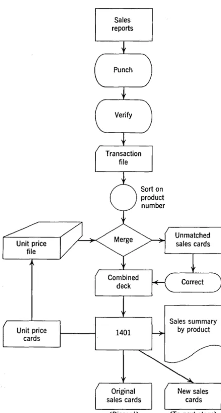 Figure 1.6. Flow chart of sequential file processing example, through the sales summary by product