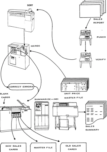 Figure 2.17. Flow chart of the sales summarization example of Section 1.3, drawn in an informal style