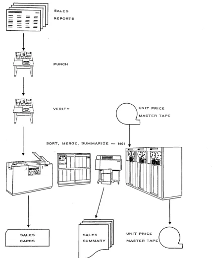 Figure 2.18. Flow chart of the sales summarization example of Section 1.3 using a tape system, drawn in an informal style