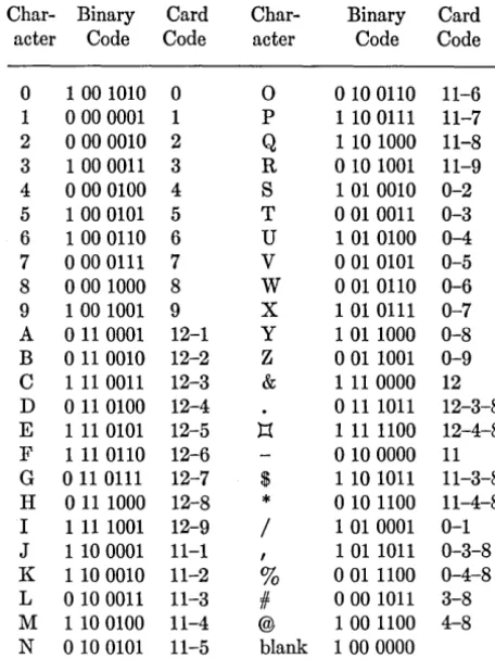Figure 2.19. Binary coding of the characters in a standard 1401 system. 