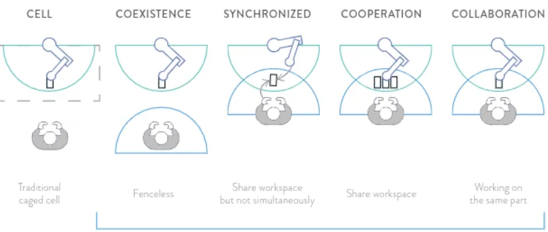 Figure 1.1: Degrees of Collaborative Operation [1]