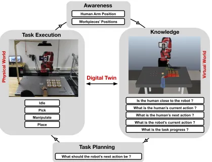 Figure 3.1: Overview of the HRC cyber-physical testbed. It is composed of 4 main modules