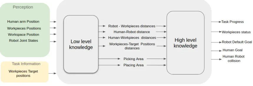 Figure 3.2: Two levels of knowledge: high and low. The input to the knowledge module is the data acquiredthrough perception at run-time and the task related information acquired once when starting the collaboration.The output of the knowledge module is high level information utilized by the robot to make better decisions.
