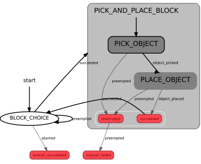 Figure 4.4: top level state machine