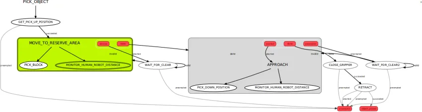 Figure 4.5: Pick an Object container state: it consists of sub-states needed to preform the action of pickinga workpiece