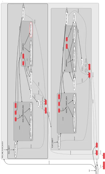 Figure 4.6: A visualization of the CHSM that shows all the states needed to successfully perform a pick and place of a workpiece.