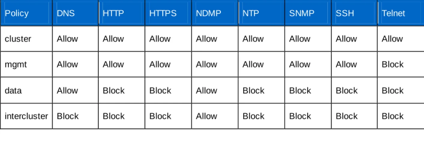 Table 7) Default firewall policies. 