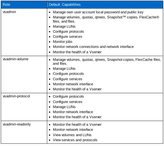 Table 2) Vserver context default roles and capabilities. 