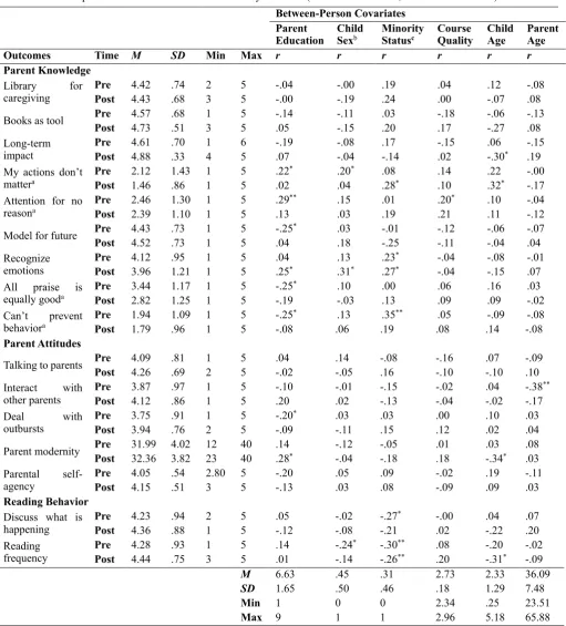 Table 1. Descriptive statistics and correlations for study variables (Pre-test n = 99 -102, Post test n = 66 – 67) 