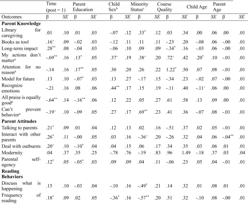 Table 2. Results of two-level general linear models to test for pre-test and post-test differences for participants (n=119) 