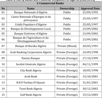 Table 2. List of Banks and Financial Companies in Algeria (CBA, 2016) 