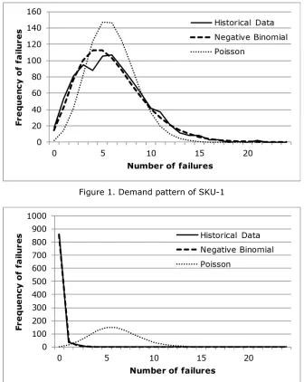 Figure 1. Demand pattern of SKU-1