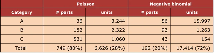 Table 1. Distribution functions of demand patterns