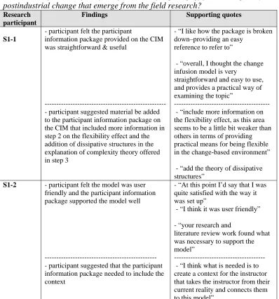 Table 4.5.1.2 Stage 1 Research Trials--Guided Record Responses on Research Question 3: What are the features of a refined framework for pedagogy for contemporary postindustrial change that emerge from the field research? Research                      Findings         Supporting quotes  