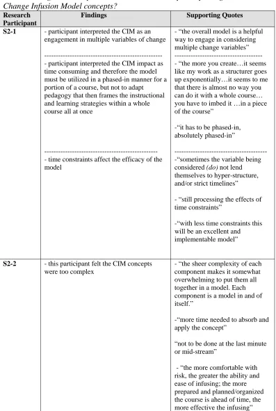 Table 4.6.1.2 Stage 2 Research Trials--Guided Record Responses on Research Question 2(a): What meanings and interpretations do the research participants give to the Change Infusion Model concepts? Research                      Findings         Supporting Quotes  