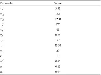 Table 2: Parameter values used to generate the true state of the system, xt. All time constants are in ms.