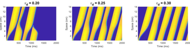 Figure 1: Illustration of the dynamical differences obtained by varying the value of τd by 0.05 ms−1.