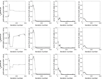 Figure 2: Illustration of the success of the estimation of τd regardless of initial guess