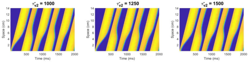 Figure 3: Illustration of the dynamical differences obtained by varying the value of τ−v2 by 250 ms.