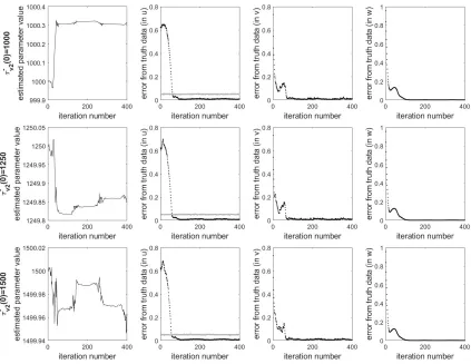 Figure 4: Illustration of the inability to estimate τ−v2 regardless of initial guess. Each row corresponds to the