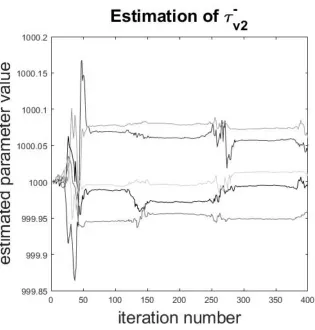 Figure 5: Illustration of the inherent randomness of the parameter estimation algorithm