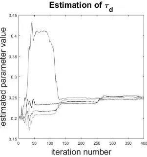 Figure 6: Illustration of the success of parameter estimation of τd regardless of randomness used in the