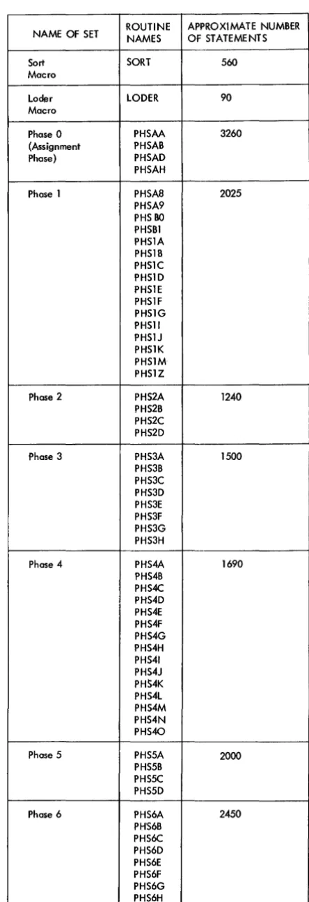 Figure 10. Sort Library Routines 