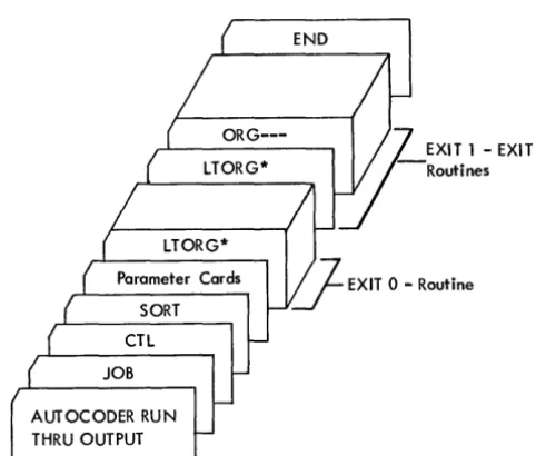 Figure 13. Sample Job Deck for Phase-1 Generation 