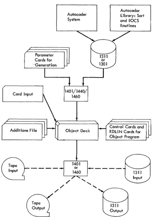 Figure 1. Sort 6 and Sort Object Program Operations 