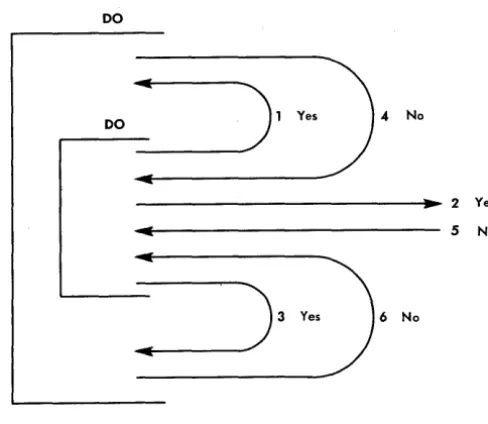 Figure 3. Nest of DO's 