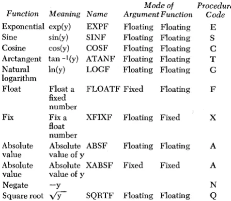 Figure 5. IBM 1401 Fortran Functions 