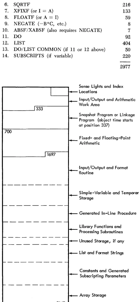 Figure 7. Object Program Storage Allocations 