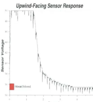Figure 3 .2: ea T his graph gives the response of a typical polymer-based sensor after brief exposure to water vapor in a system with sustained airflow