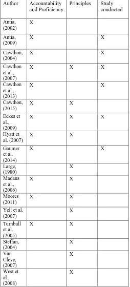 Table 5. Factors Identified in the Studies, the X’s show what was covered in the articles  