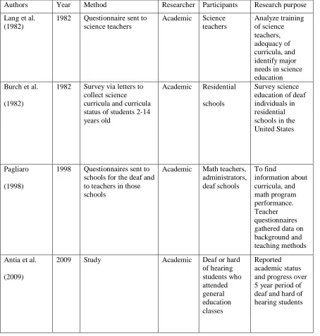 Table 6. Summary of Studies Reviewed  