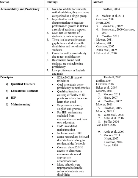 Table 7: Findings of literature review for NCLB/IDEA 