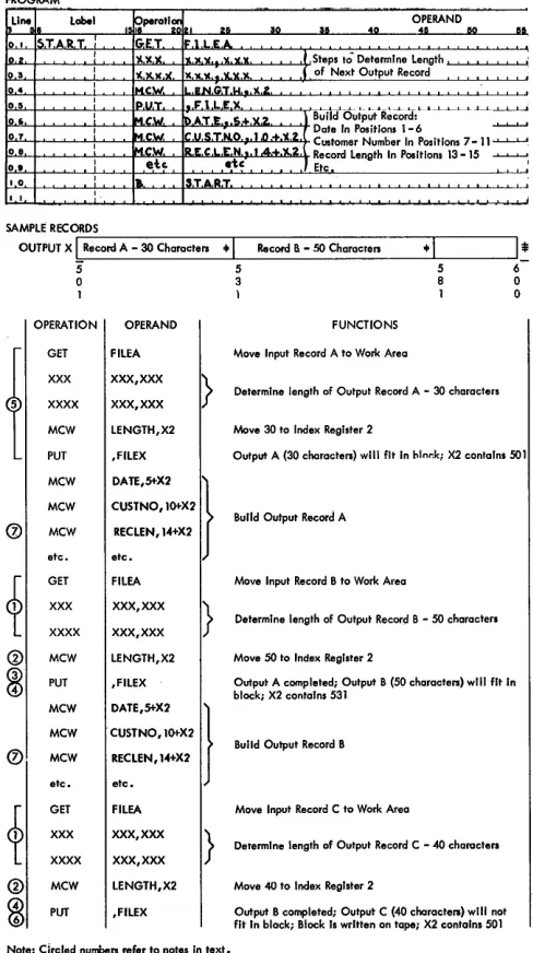 Figure 17. PUT Instruction with Forms Control 