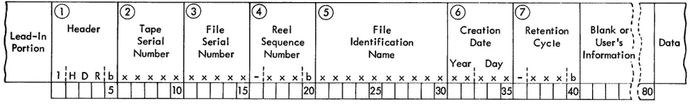 Figure 19. Schematic of Standard Header Label 