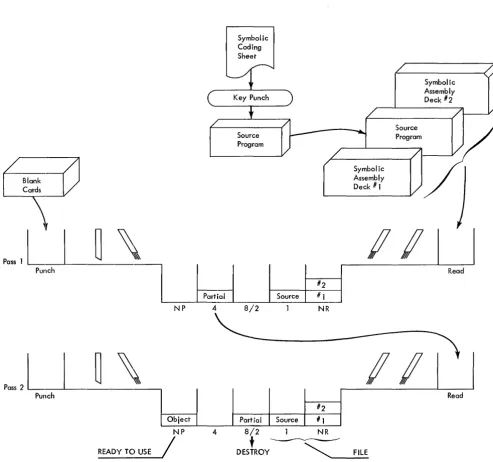 Figure 31. IBM 1401 SPS Assembly Procedure 