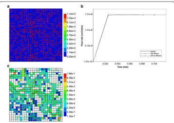 Figure 11 (a) One realization of a percolation grid at Pc = 0.55 (color bar is in μm2), (b) injection andproduction flow rates across one realization of the percolation grid (Pc = 0.55) with or withoutdiffusion and no reaction and (c) total flow velocity profile in cm/min across one realization of thepercolation grid (Pc = 0.55).