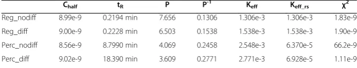Table 2 Production profile fit to sauty [3] analytic convection-diffusion profile