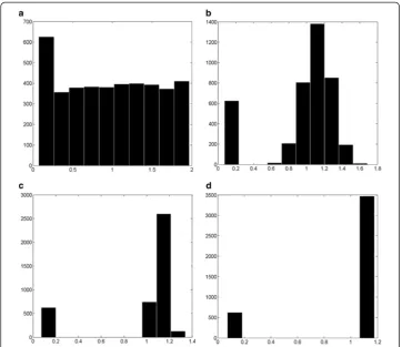 Figure 2 Random lattice histogram of permeability values for tissue with a fixed sinusoidal values(d)of K�sin =1.125 μm2 and σ = 0.75