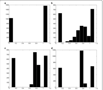Figure 3 Percolation lattice histogram of permeability values for tissue with a fixed sinusoidalvalues of K�sin =1.125 μm2 and Pc = 0.7