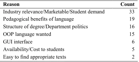 Table 1: Reasons for instructors' language choice 