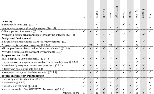 Table 2: Languages Compared by Features 