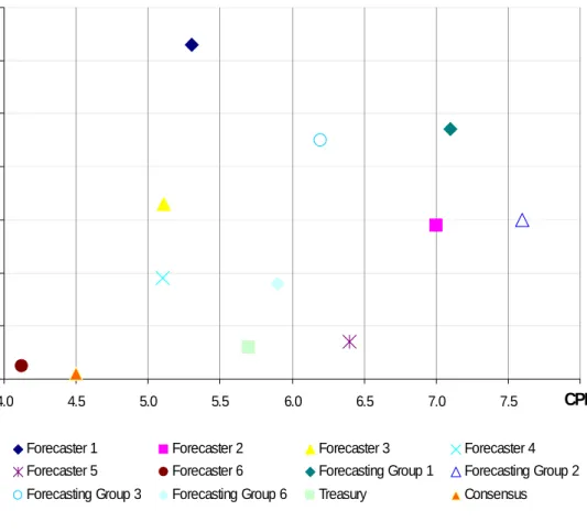 Table 5 presents the average relative rank and RMSE for each forecaster.  The Mean  once again had the best performance for GDP on an average relative rank basis, with the  Consensus coming in second