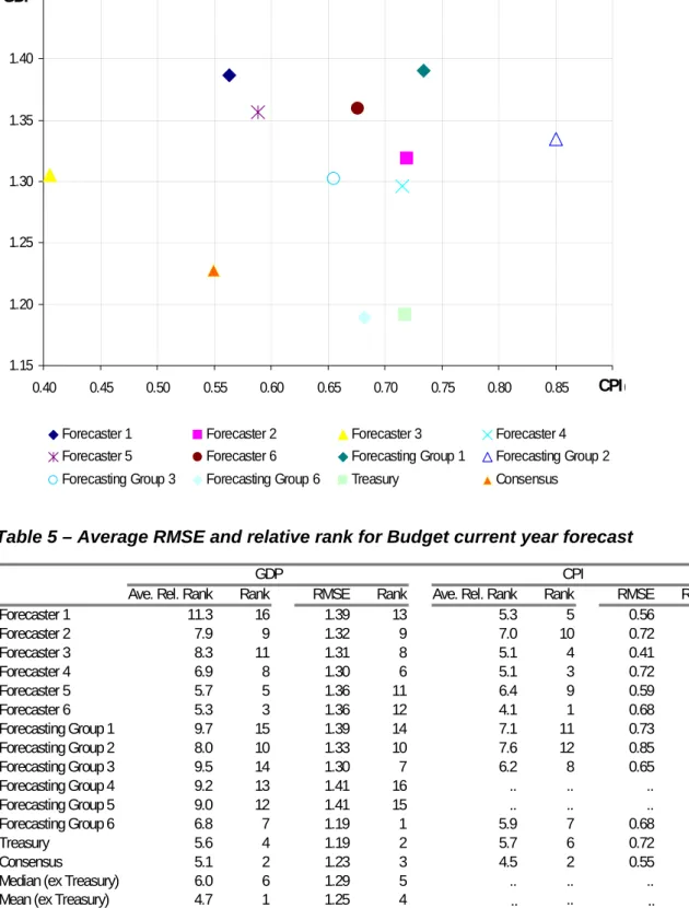 Figure 4 – RMSE for Budget current year forecast  1.151.201.251.301.351.401.45 0.40 0.45 0.50 0.55 0.60 0.65 0.70 0.75 0.80 0.85 CPI 0.90GDP