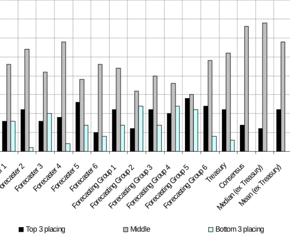Figure 5 – Frequency of GDP relative ranking over all evaluation periods 