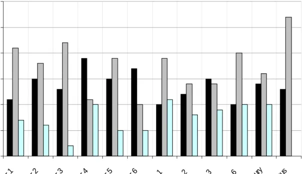 Figure 6 – Frequency of CPI relative ranking over all evaluation periods 