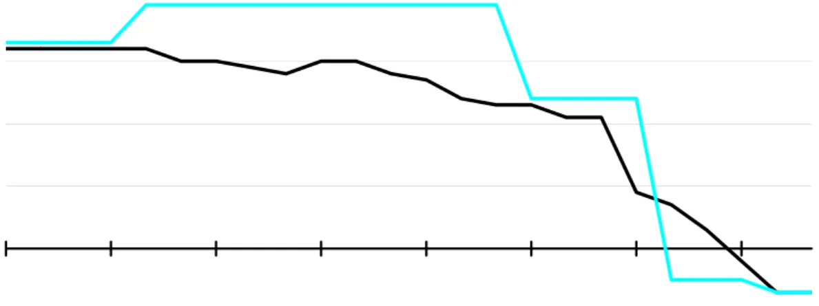 Figure 7 presents the GDP forecast revisions for calendar 1998.  Even by April of that  year, most forecasters were expecting reasonable growth with a range of 1.6% - 3.5%,  with the Consensus at 2.3%